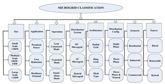 Microgrid And Its Architecture Encyclopedia MDPI