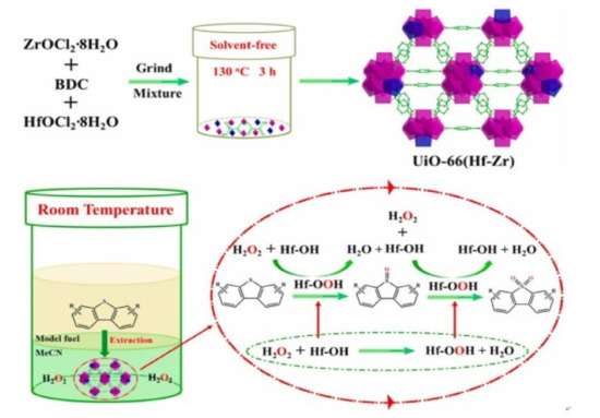 MOFs as ODS Catalysts | Encyclopedia MDPI