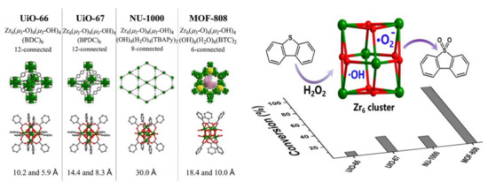 MOFs as ODS Catalysts | Encyclopedia MDPI