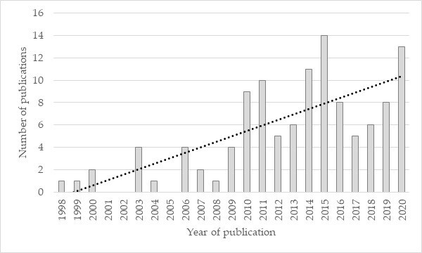 Figure 1. Year of publication of 115 articles until 2020. There is an increasing trend in the number of publications. For 2021, we found three publications but did not include them here, as the yearly data is incomplete.