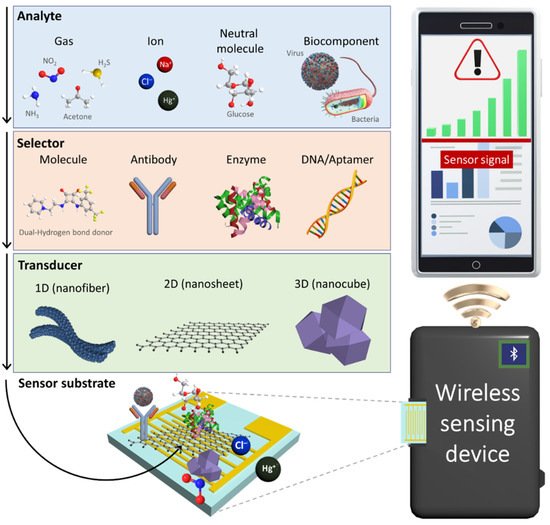 Sensors 22 00610 g001 550