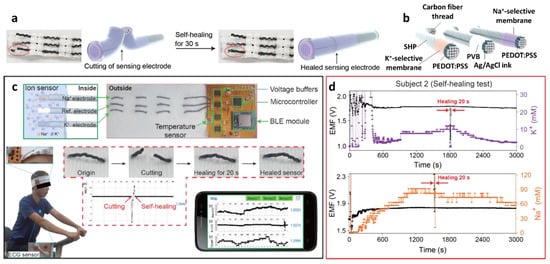 Sensors 22 00610 g009 550