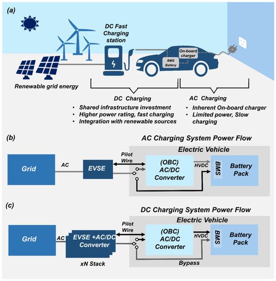 Electric Vehicles for VehicletoGrid Services Encyclopedia MDPI
