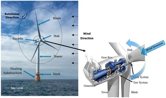 Offshore-Windgenerator an Land montiert 