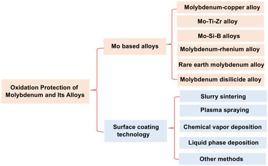 Coatings 12 00141 g001 550