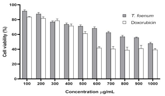 Antioxidants 11 00364 g005 550