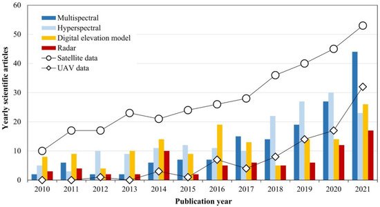 Remotesensing 14 00778 g006 550