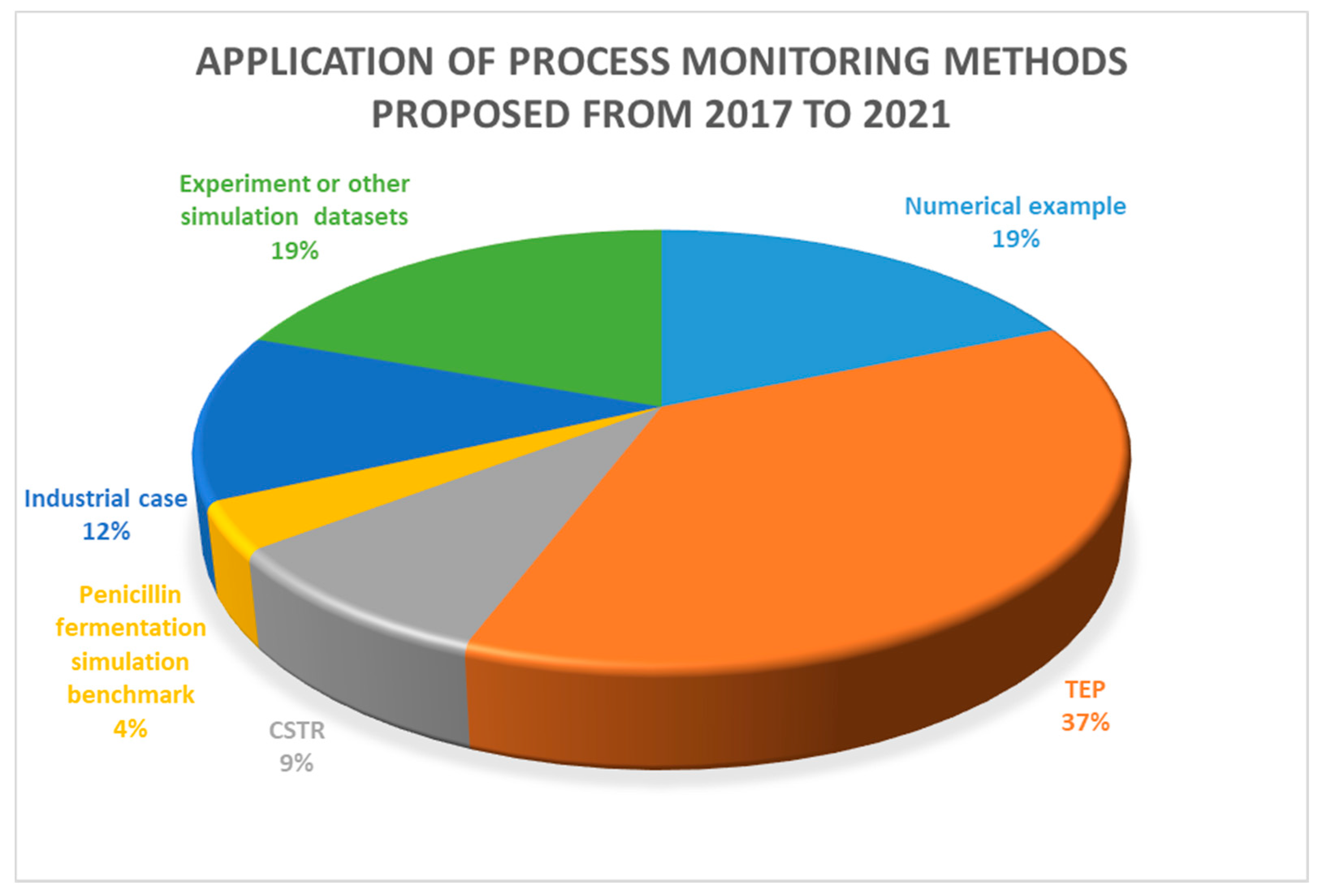 review of recent research on data based process monitoring