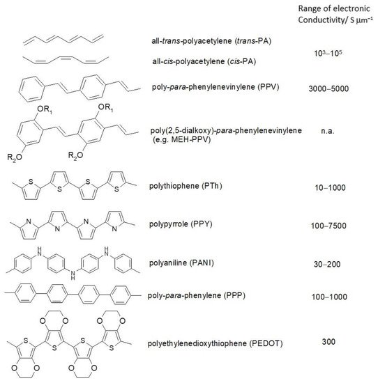 Molecules 27 00546 g002 550