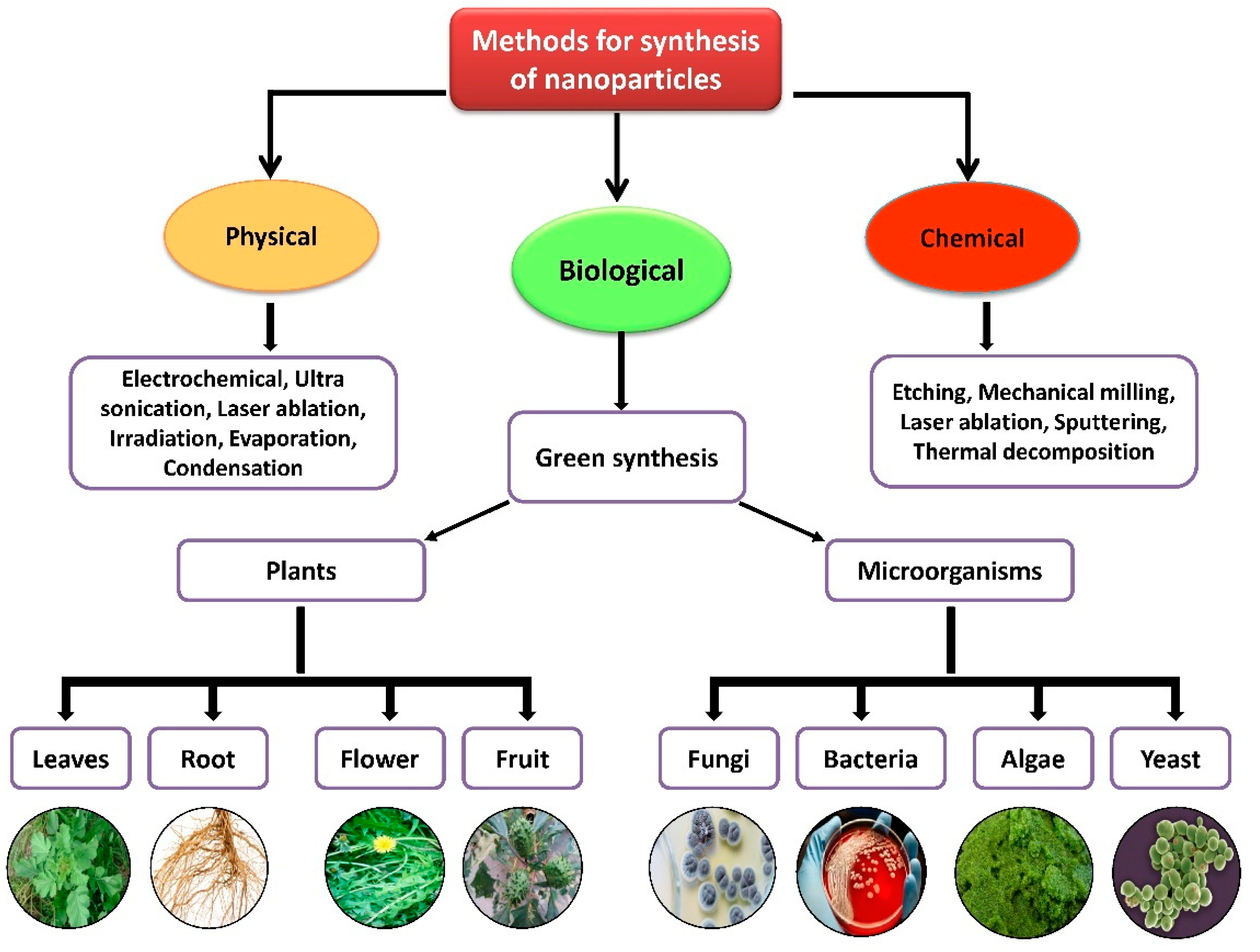 nanoparticle synthesis methods review