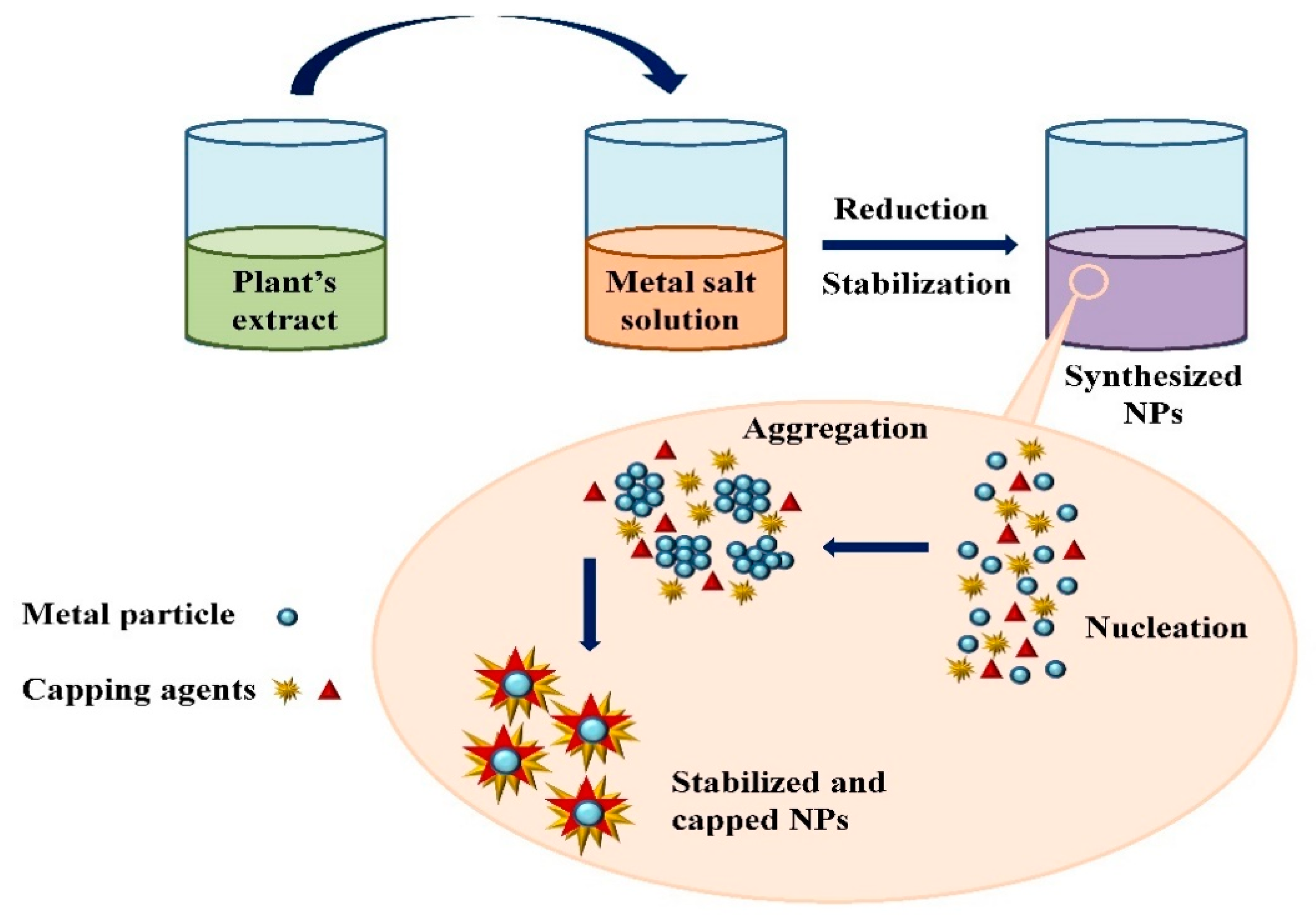 nanoparticle synthesis review