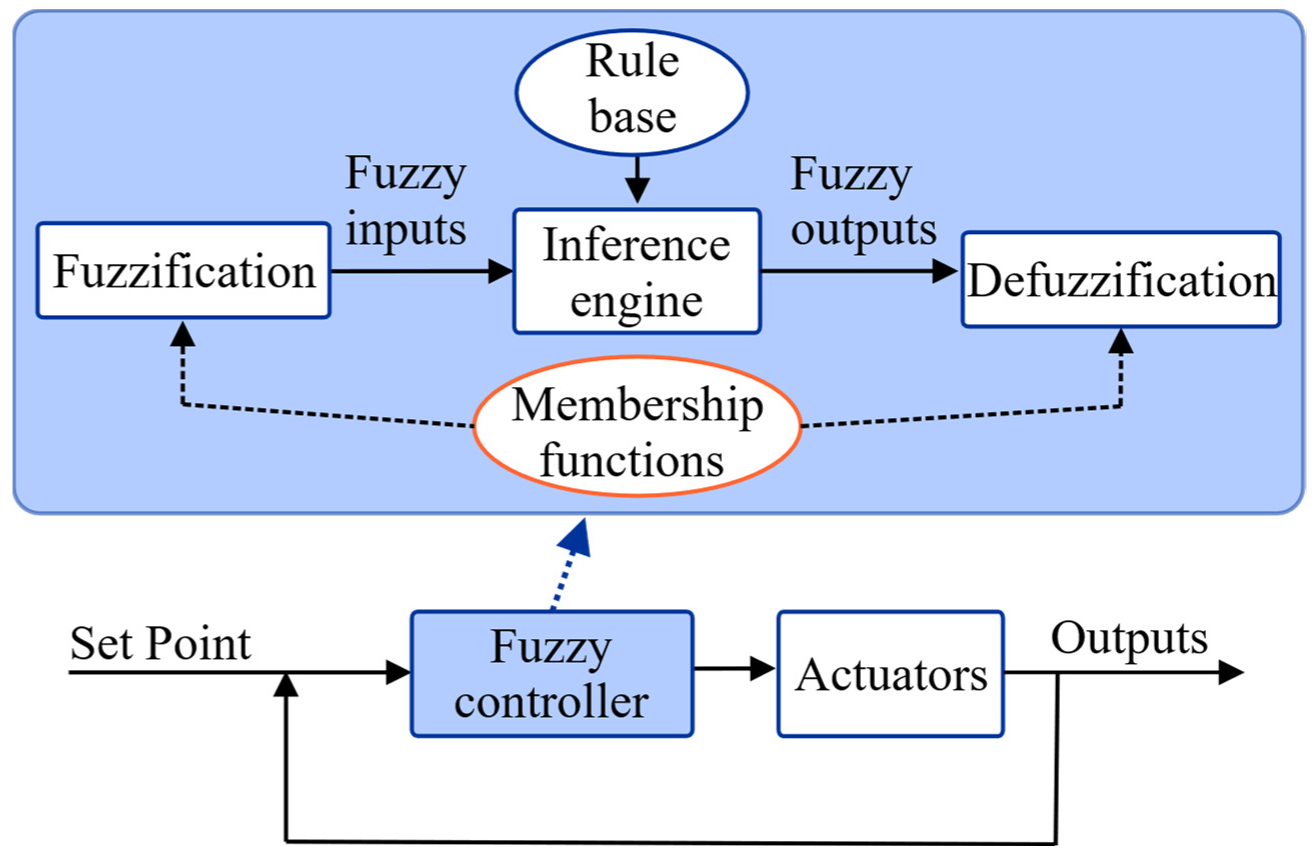 Fuzzy Logic Control For Refrigeration Systems Encyclopedia Mdpi