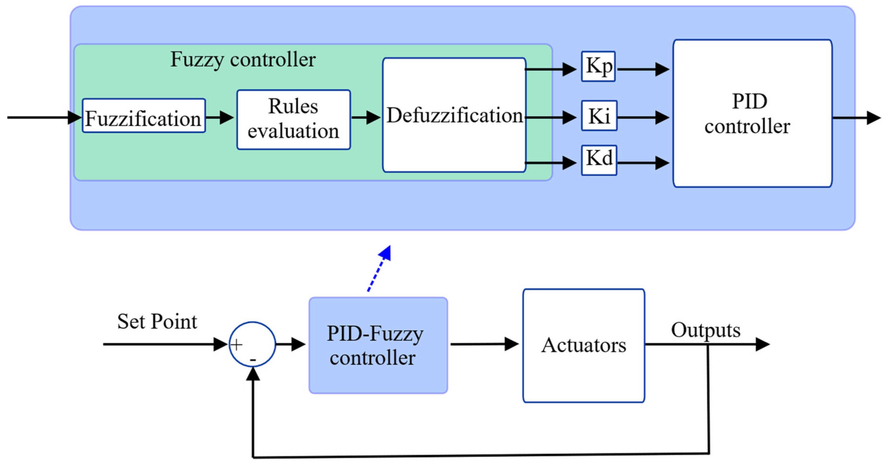 Fuzzy Logic Control For Refrigeration Systems Encyclopedia Mdpi