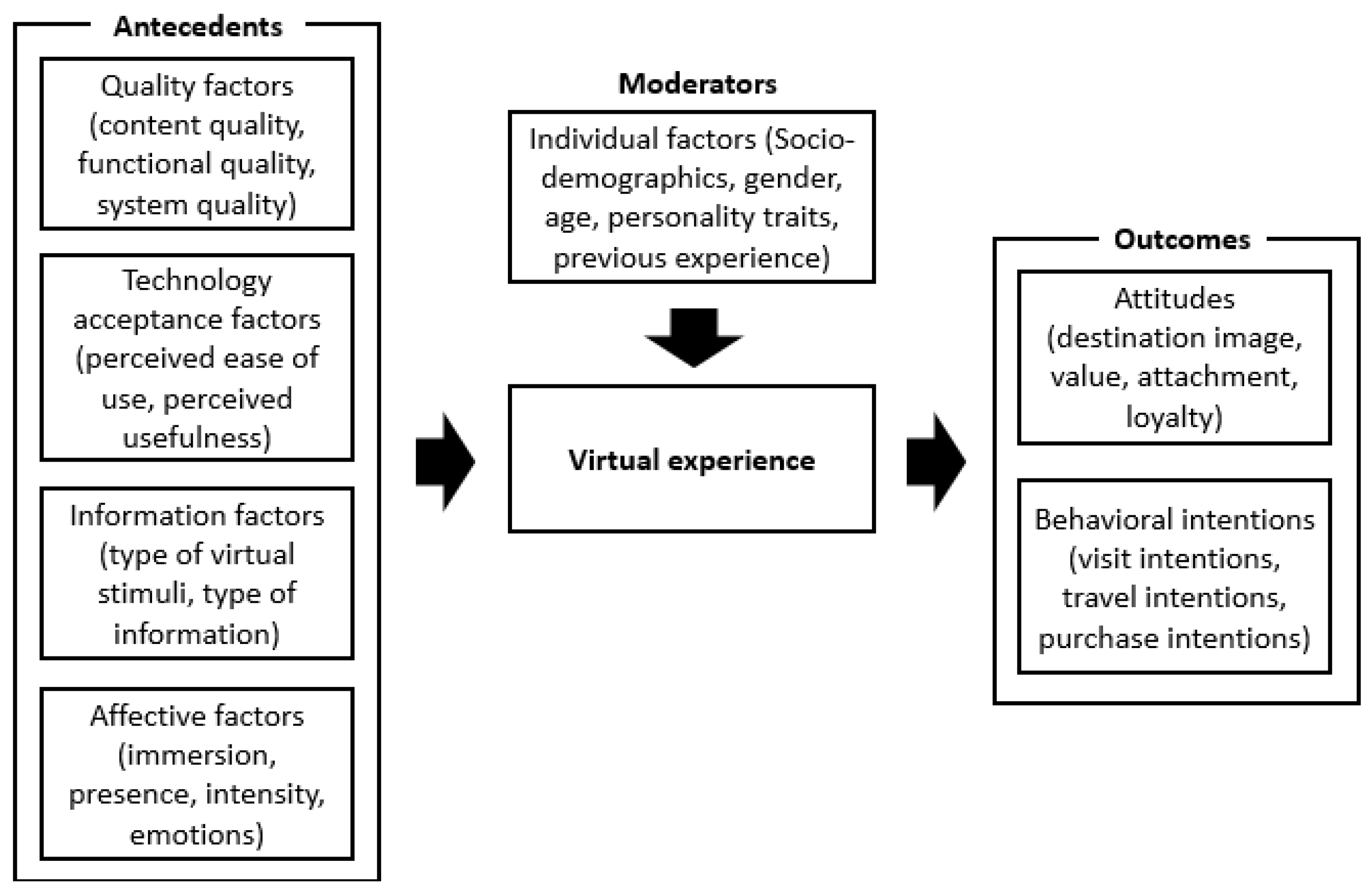 Conceptual model of virtual travel experience. Source: Godovykh, Baker, & Fyall (2022)
