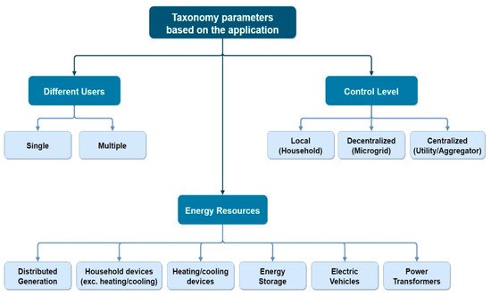 Energies 15 02211 g002 550