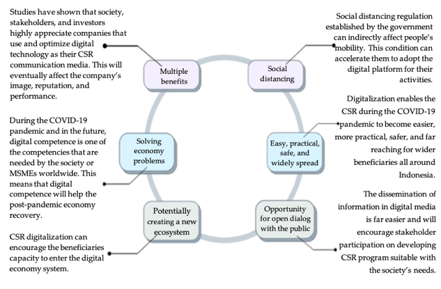 Figure 1. Opportunities of CSR digitalization implementation.