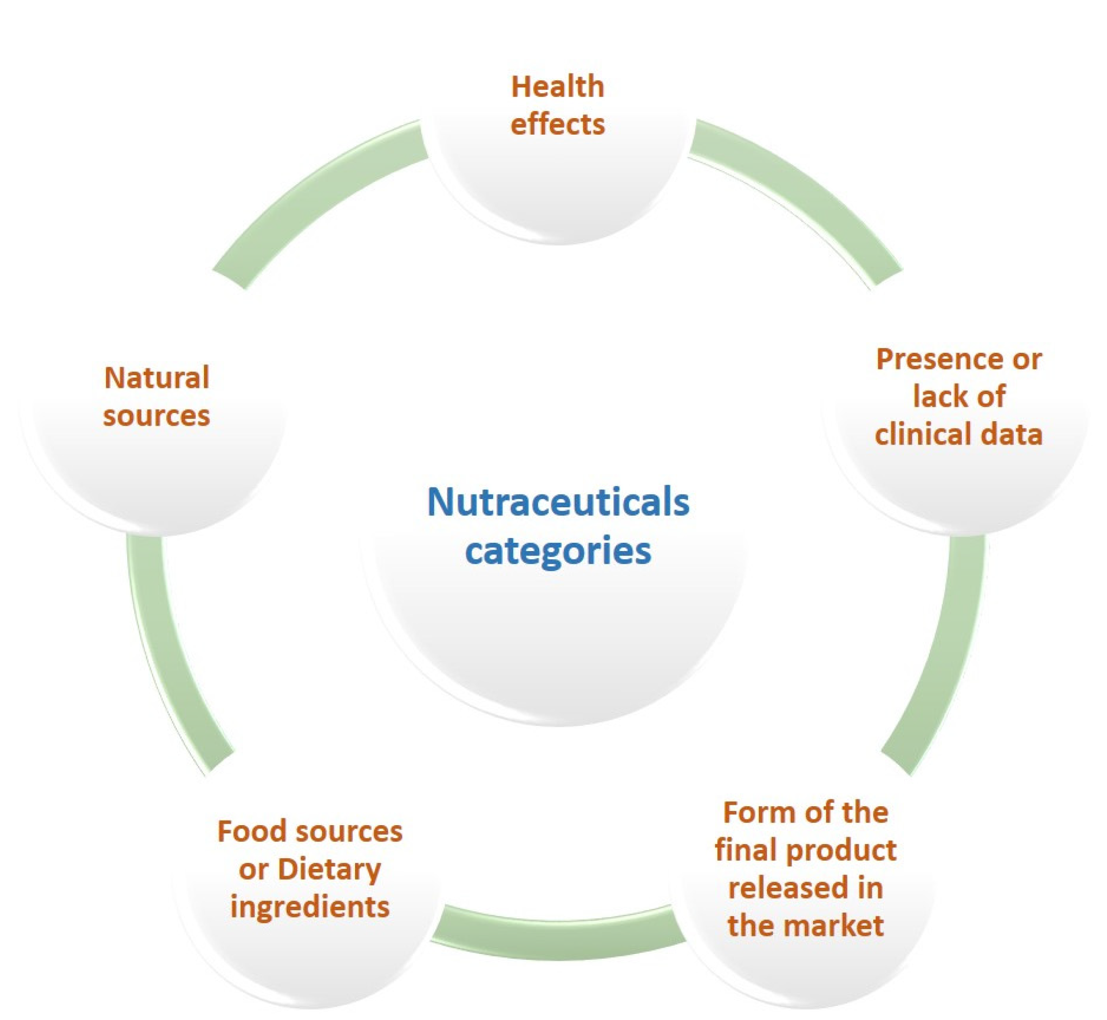 Design And Development Of Novel Nutraceuticals Encyclopedia Mdpi