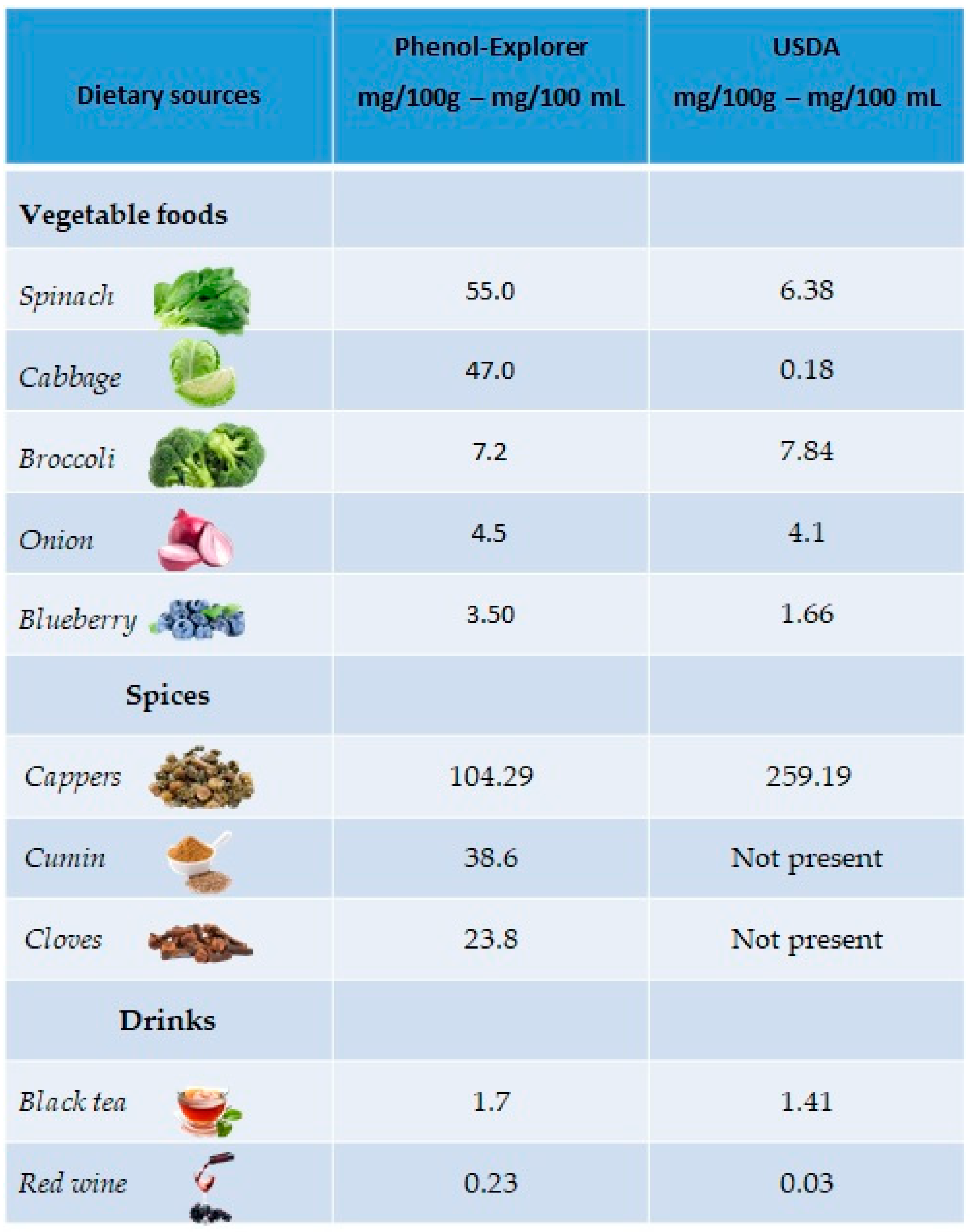 Polyphenols in the Mediterranean Diet | Encyclopedia MDPI