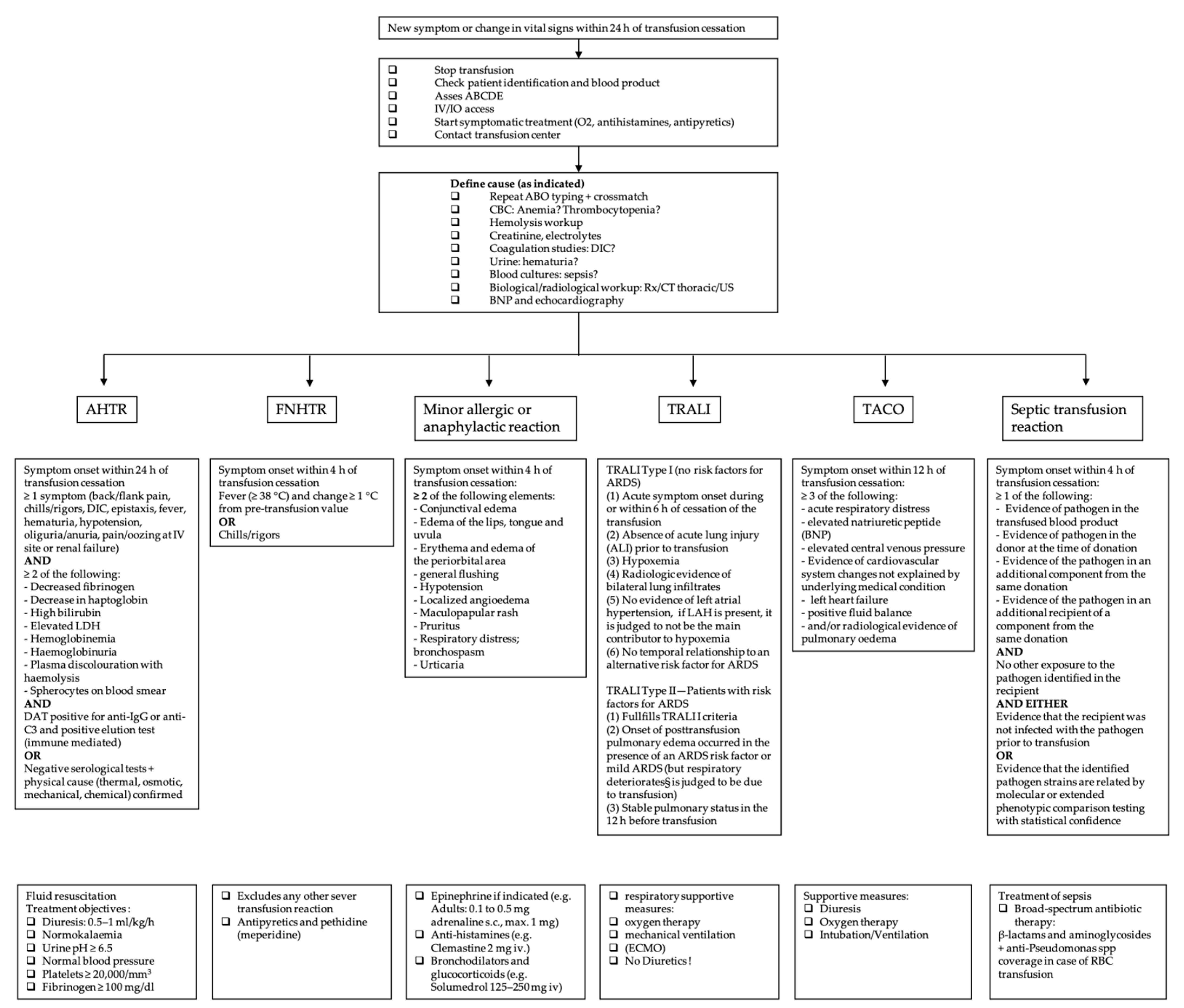 Blood Transfusion Reactions Encyclopedia MDPI