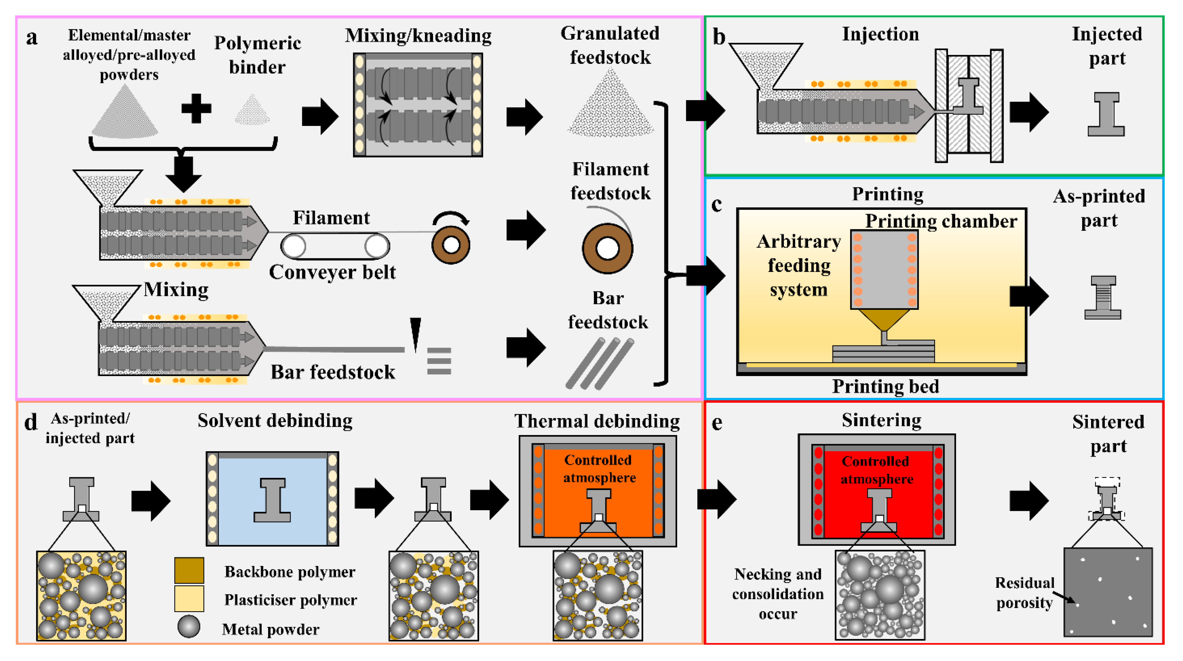 Material Extrusion Additive Manufacturing of Metal