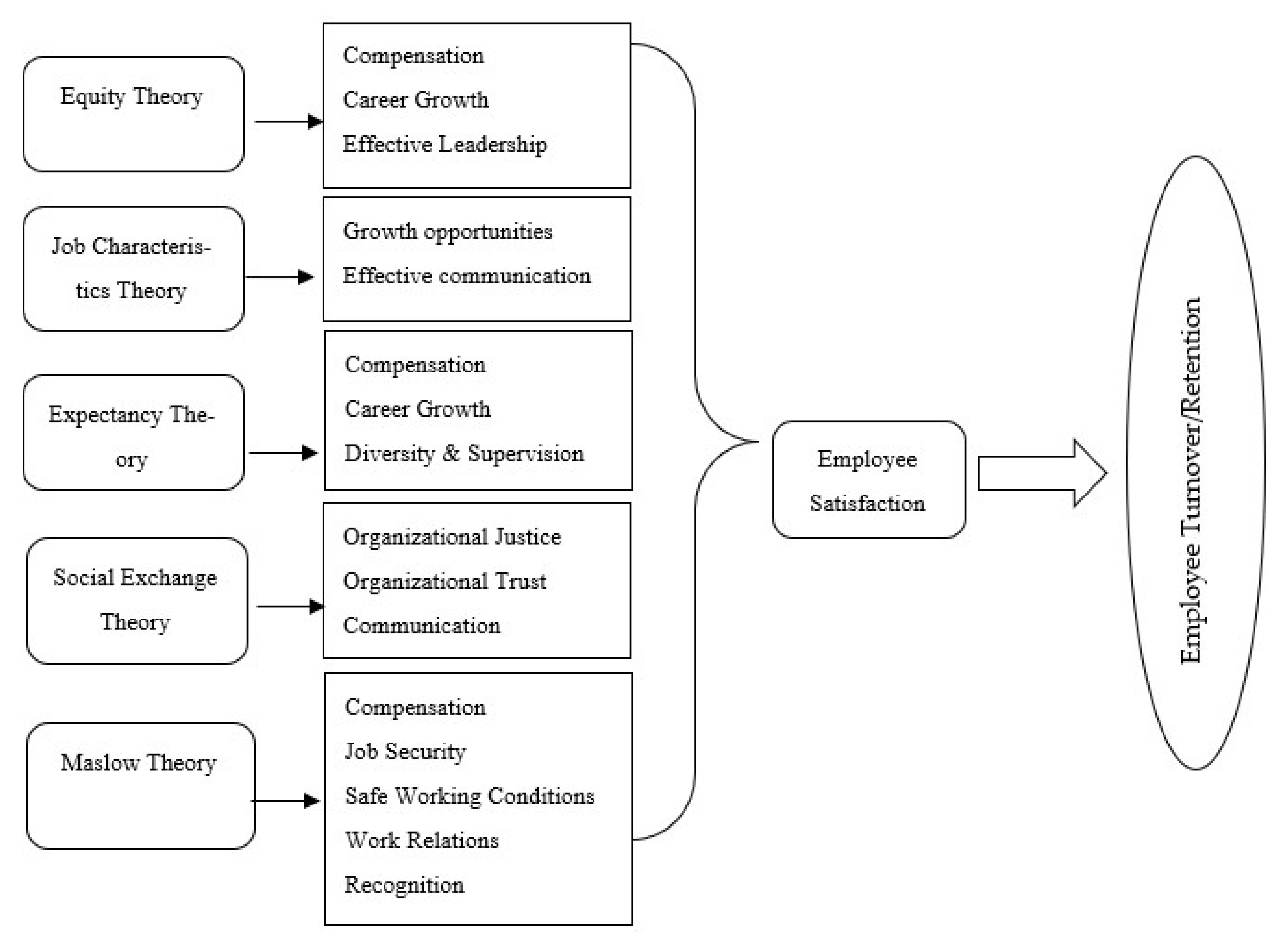 thesis on talent management and employee retention