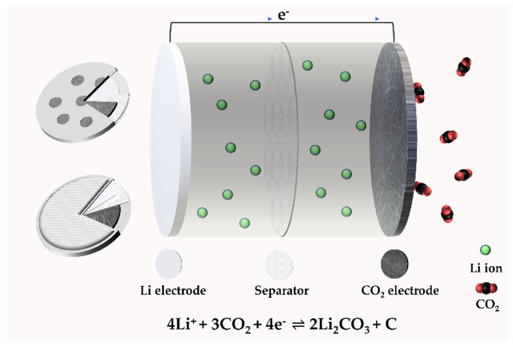 skab Reklame Alfabet Structure and Reaction Mechanism of Li-CO2 Batteries | Encyclopedia MDPI