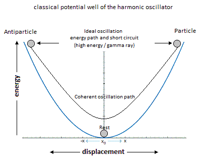 Potential Well Energy Oscillator