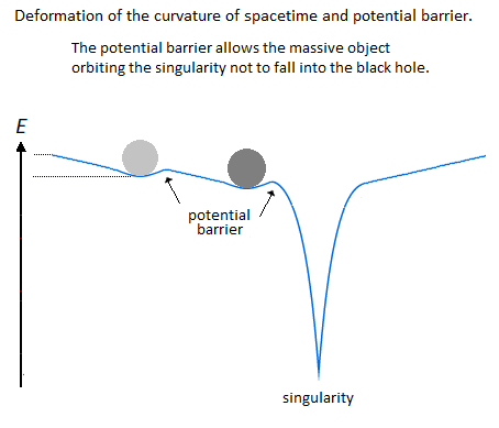 Gravitational Oscillator Avoidance Singularity Orbit