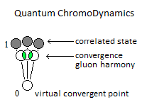 Quantum ChromoDynamic
