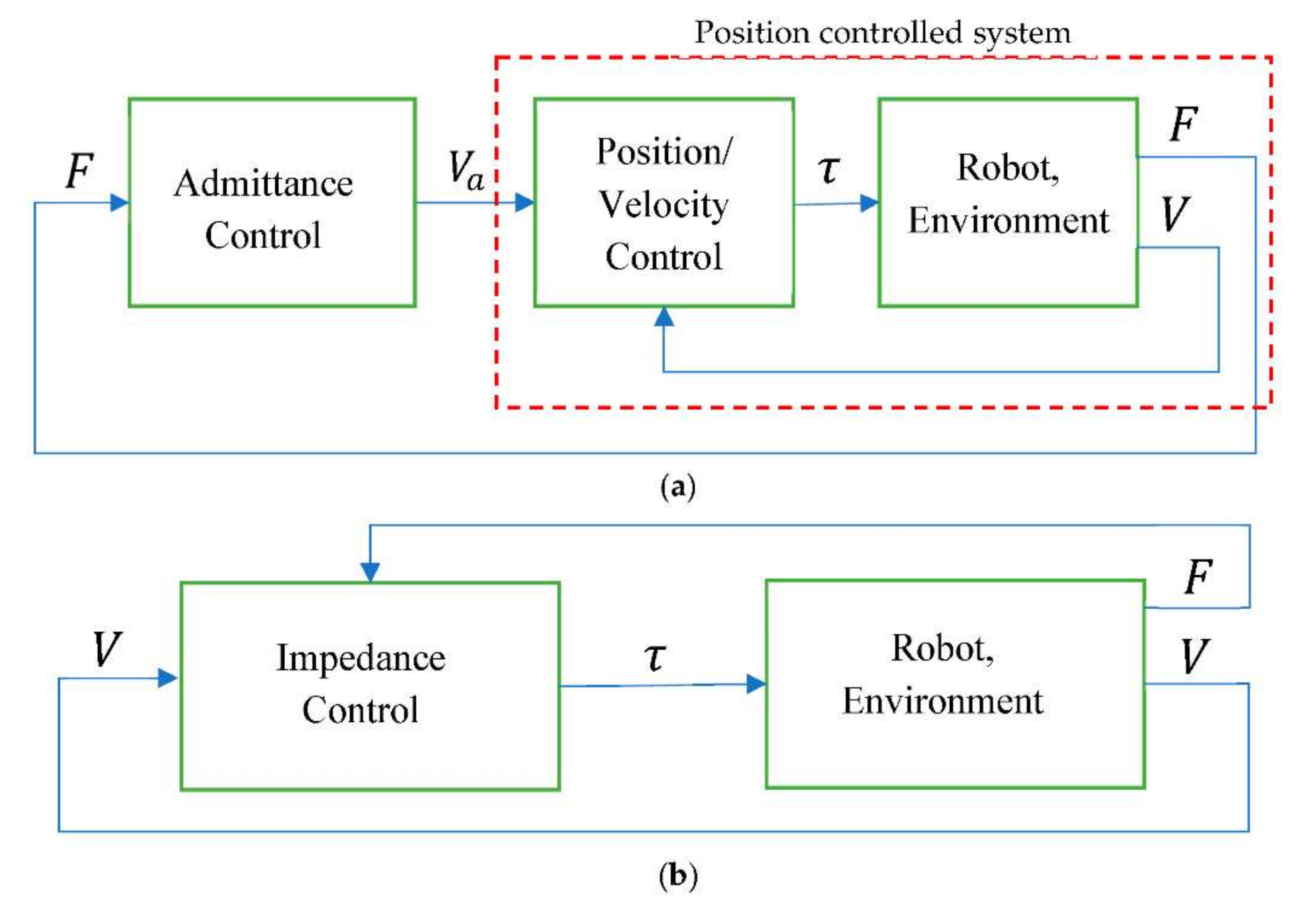 Variable Admittance Control for Human–Robot Interaction | Encyclopedia MDPI