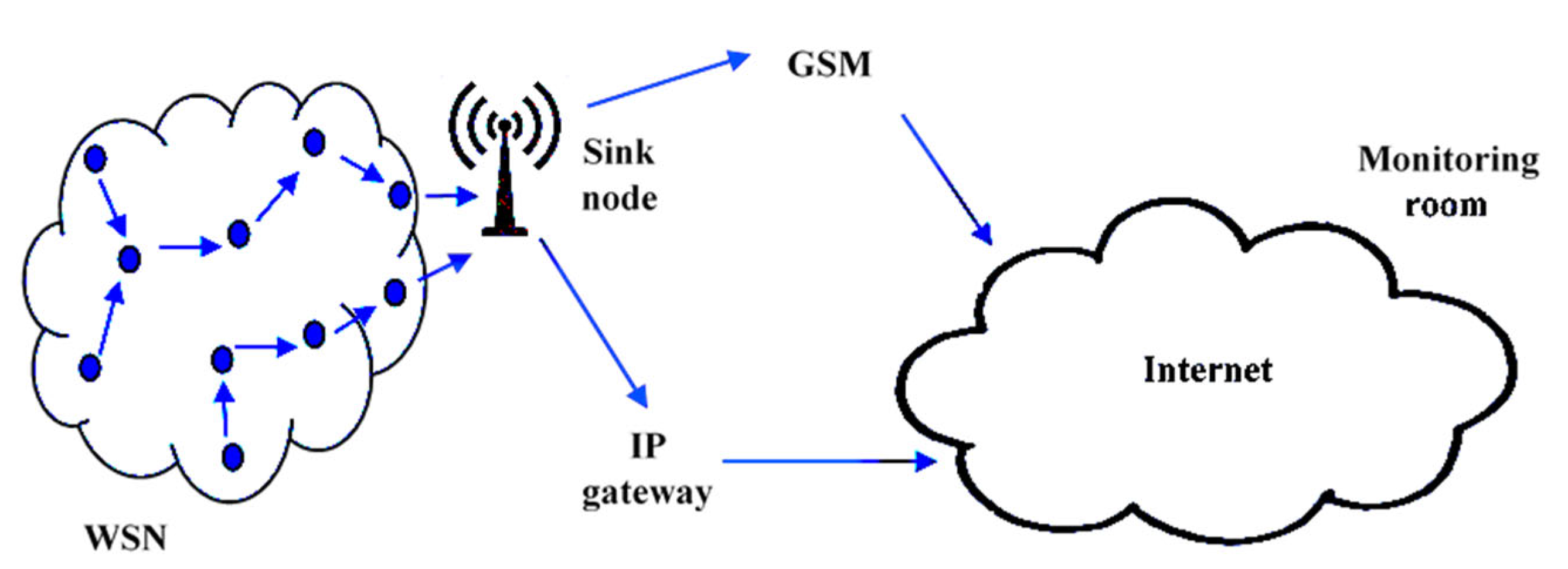 Wireless Sensor Network Architecture Diagram