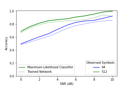 A comparison between the maximum-likelihood classifier and an RNN based AMC trained on 512 symbols.