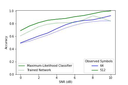 A comparison between the maximum-likelihood classifier and an RNN based AMC trained on 64 symbols.