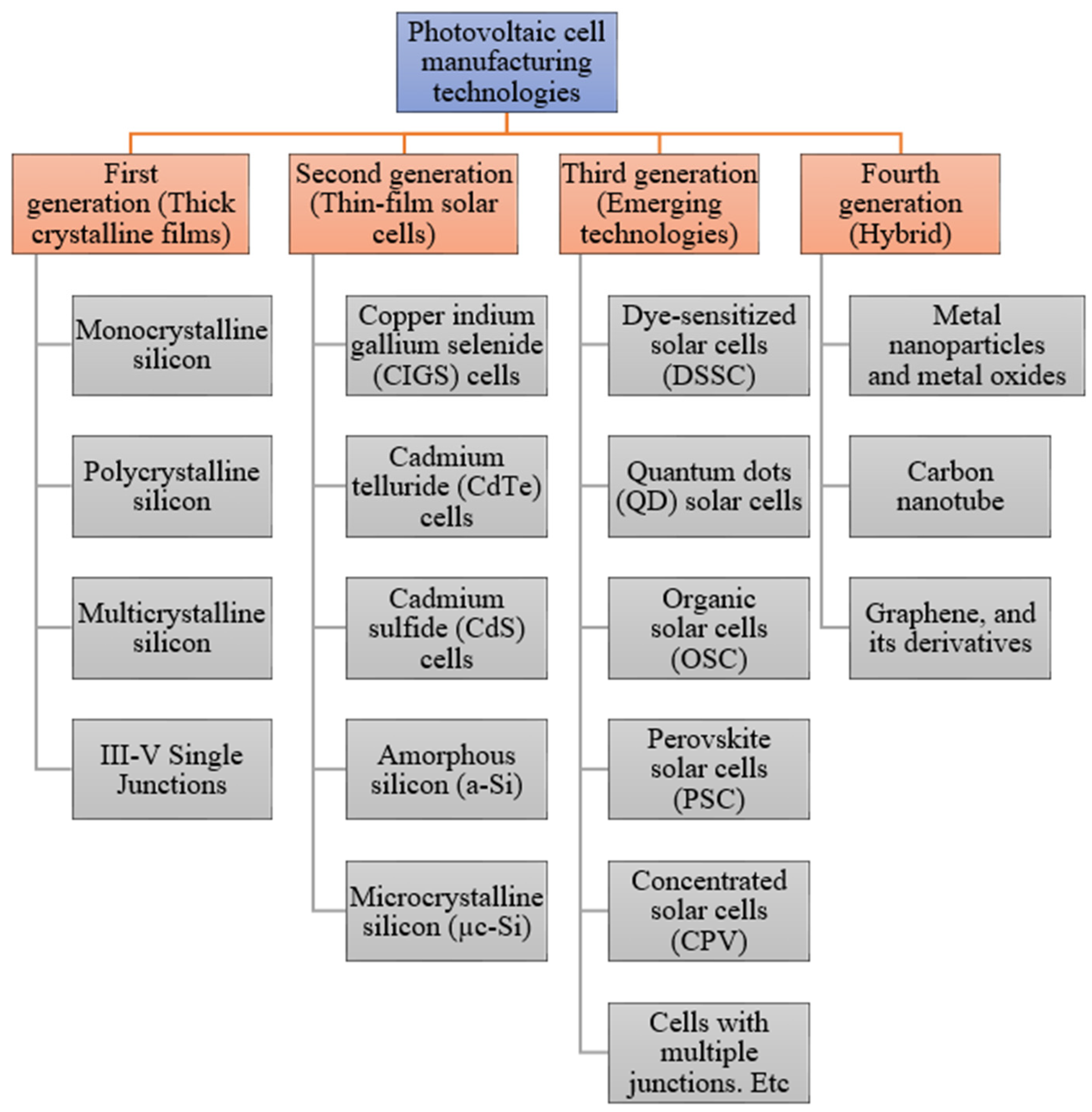 Photovoltaic Cell Generations Encyclopedia MDPI