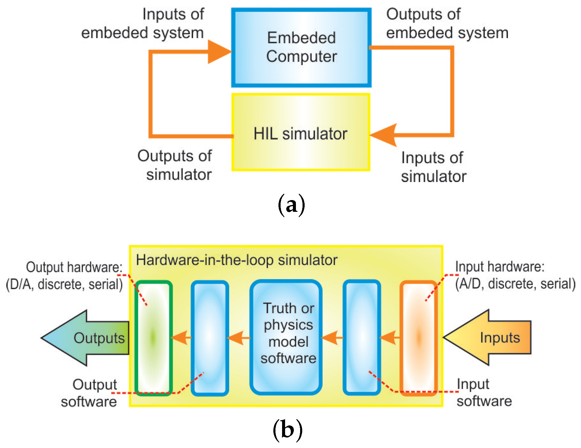 Hil Automation Testing What Is Hardware in the Loop BYAMJ