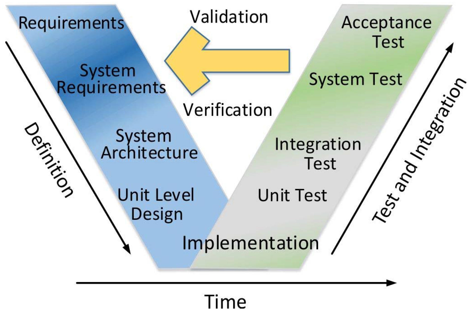 V-Models for the Development Procedures and Functional Safety ...