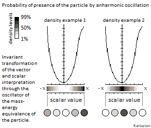 Anharmonic Oscillator & Probability of the Particle by Scalar Densiy