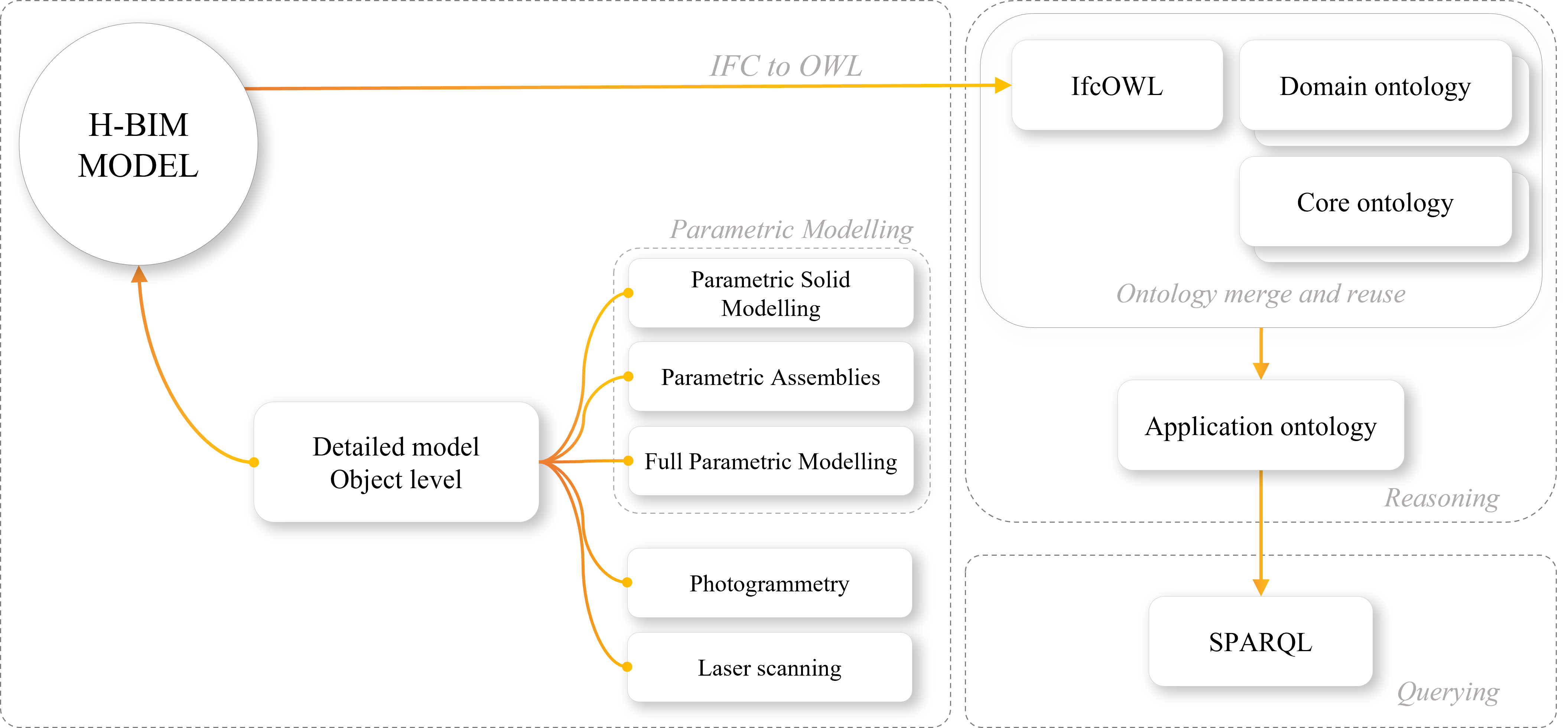 H-BIM and semantic technologies