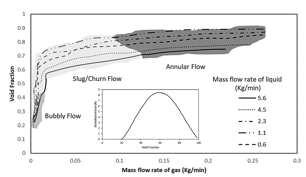 Relationship between void fraction with liquid and gas flowrates, and flow regimes and excitation forces.