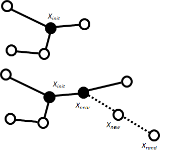 Figure 1. An illustration of the RRT mechanism.