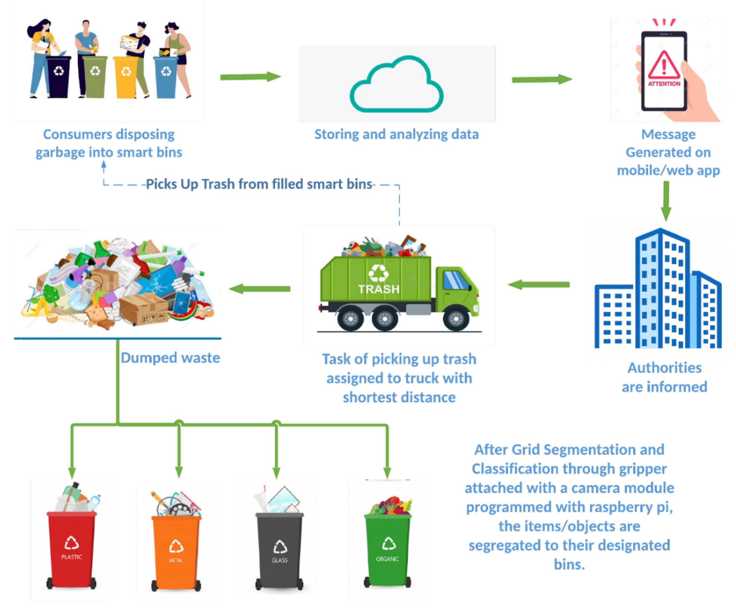 Smart Waste Management Flowchart