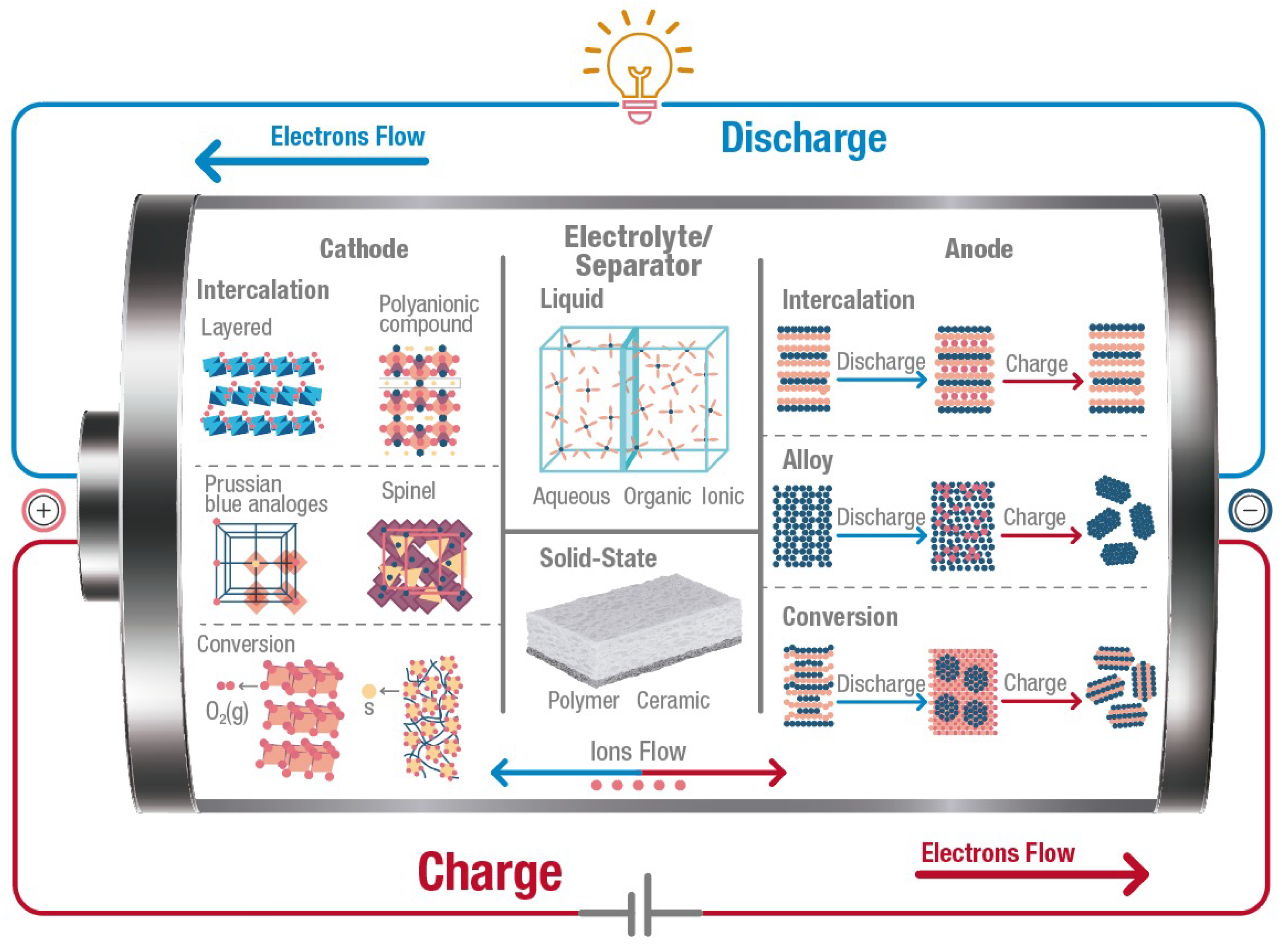 Automotive Li-Ion Batteries: Current Status and Future Perspectives