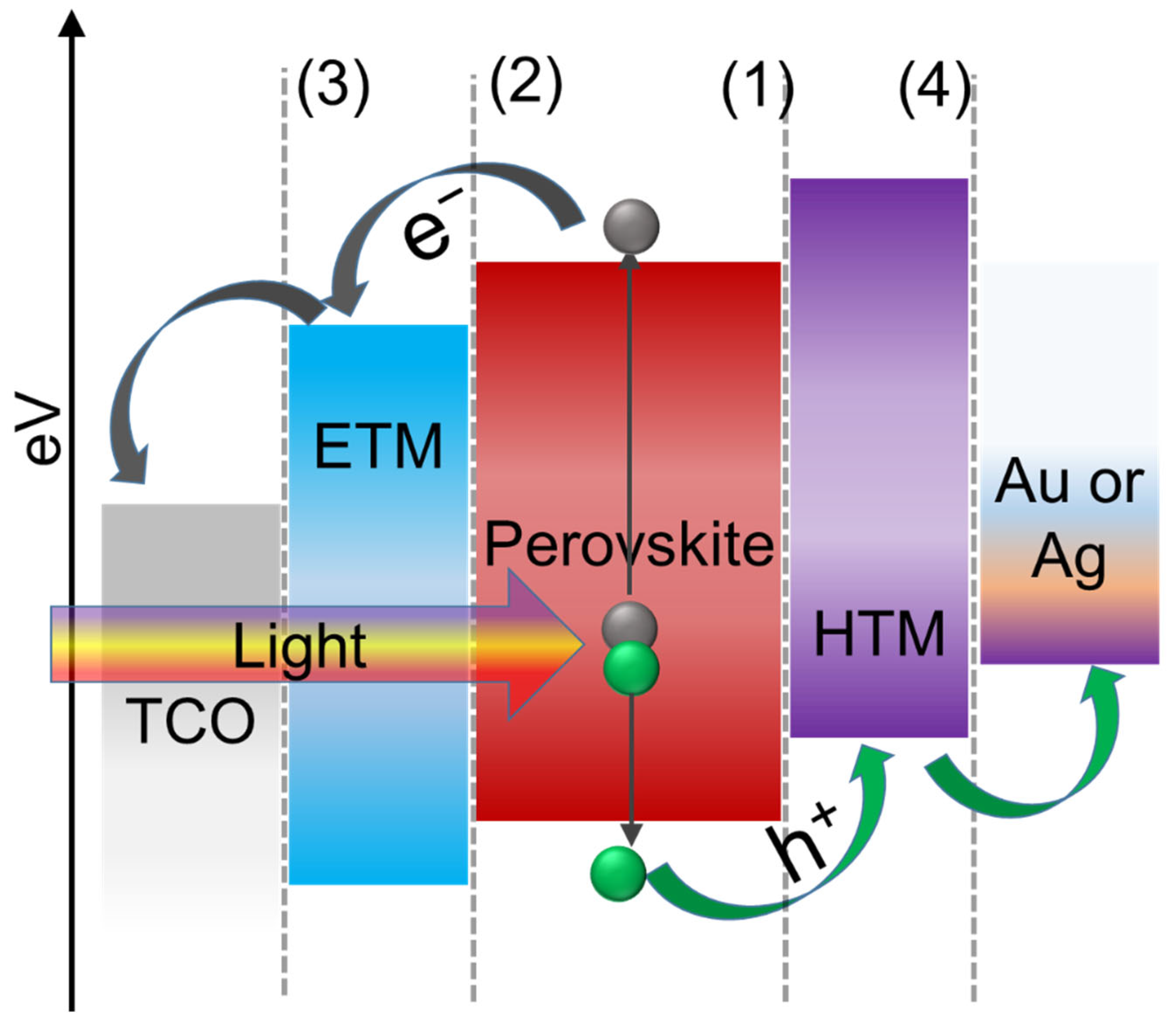 Perovskite Solar Cell Carrier Diffusion