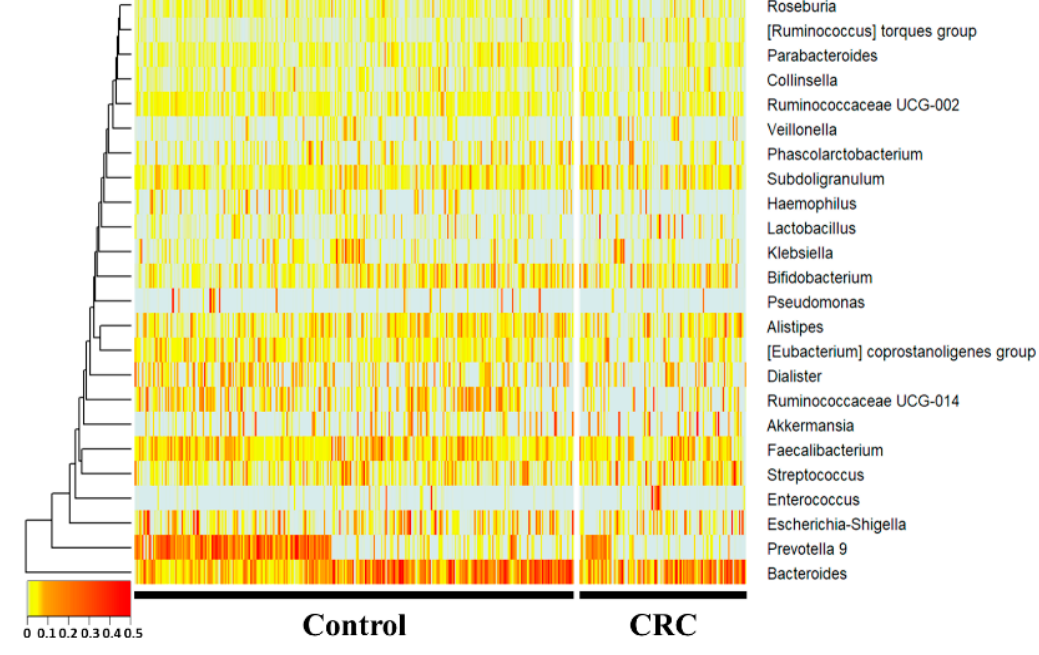 Heatmap plots for healthy and CRC