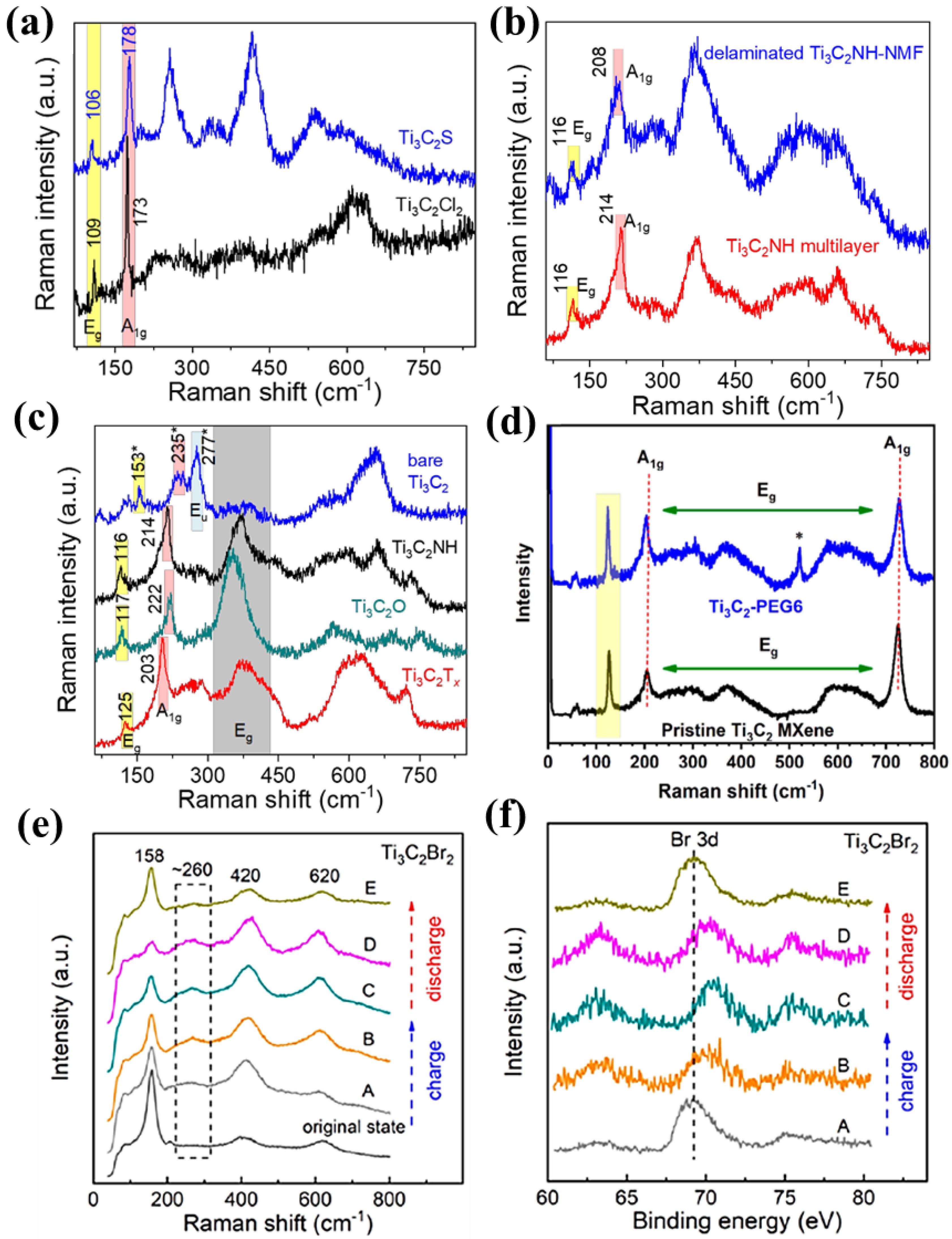 a The FTIR spectra of CS, mCS, MXene, and fMX; b The XRD curves of