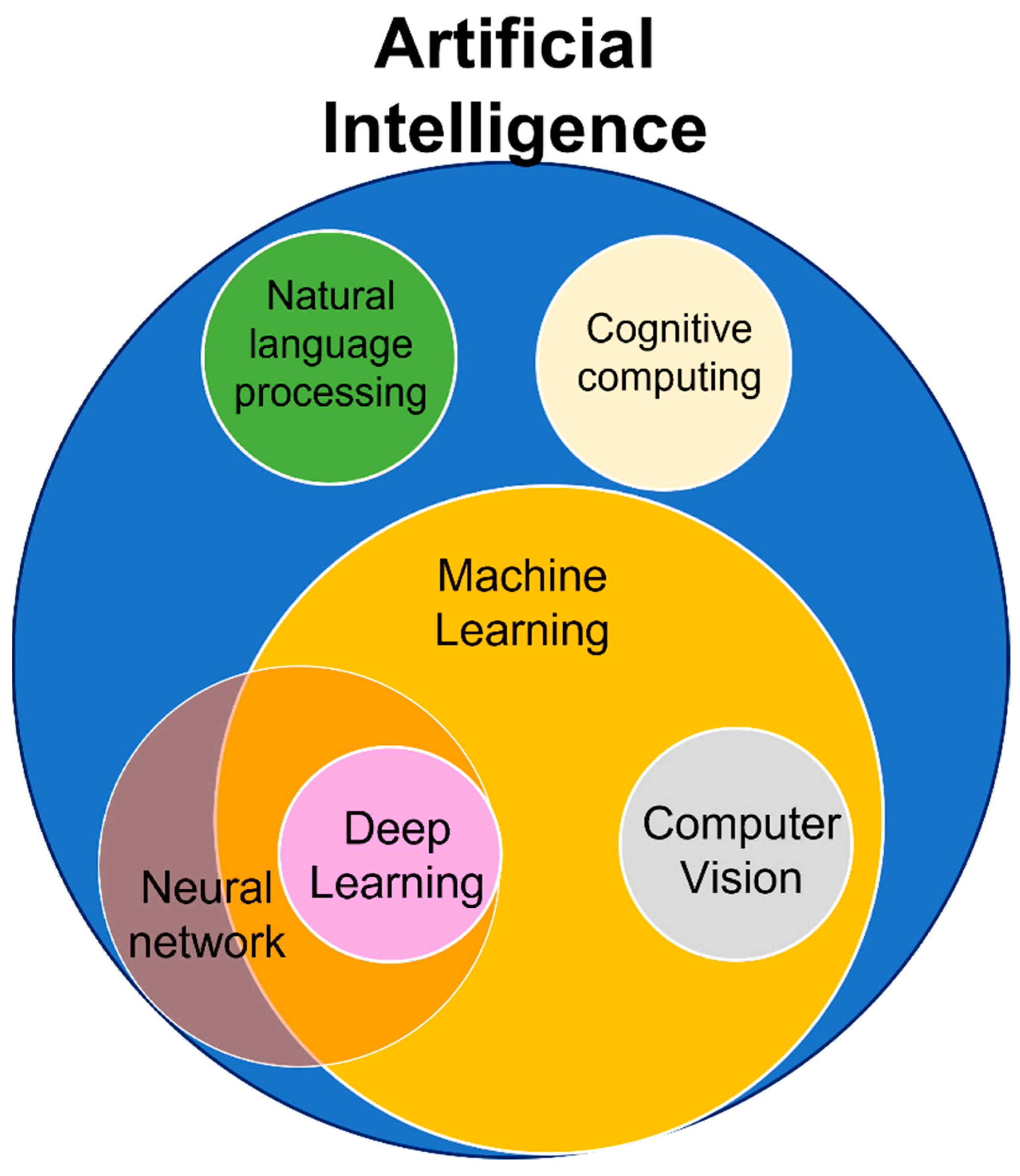 Components Of AI