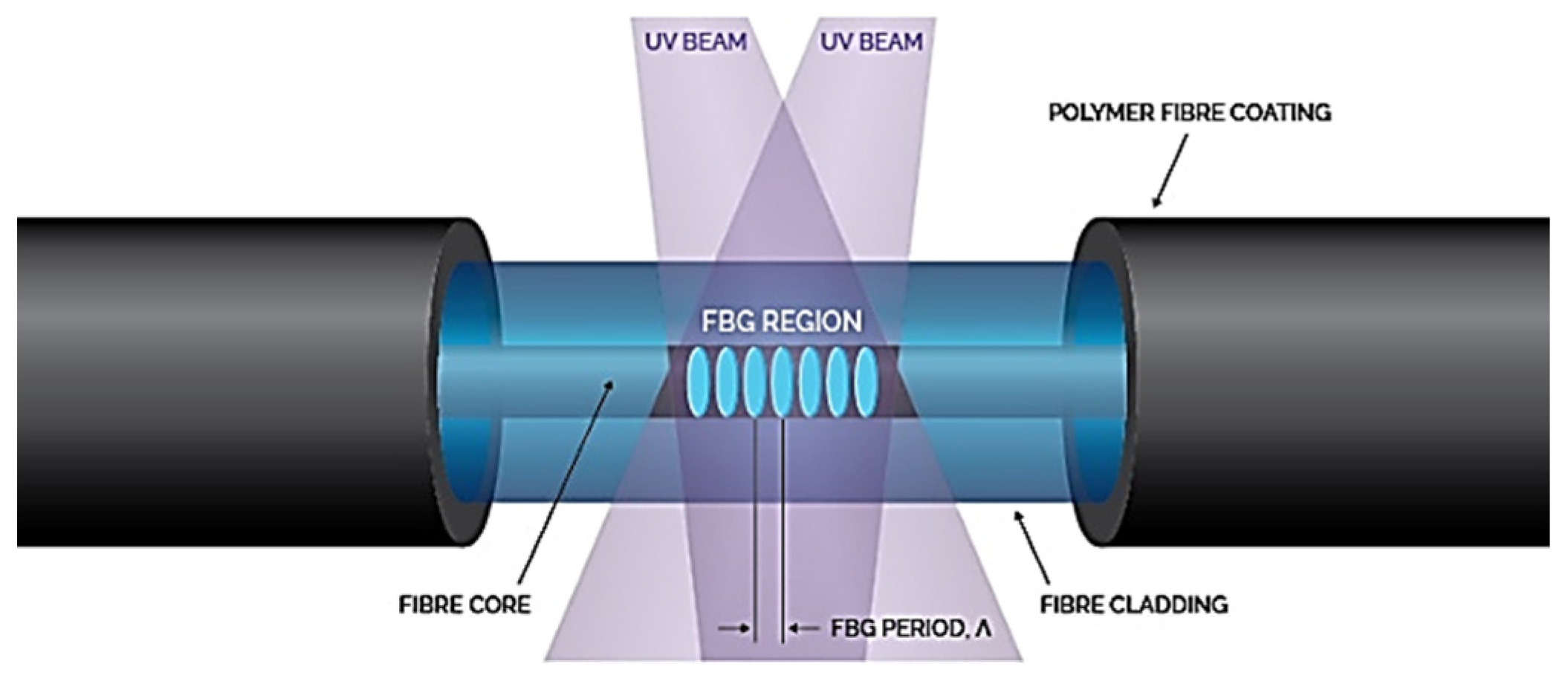 Operating Principles of Fiber Bragg Grating Sensors | Encyclopedia MDPI