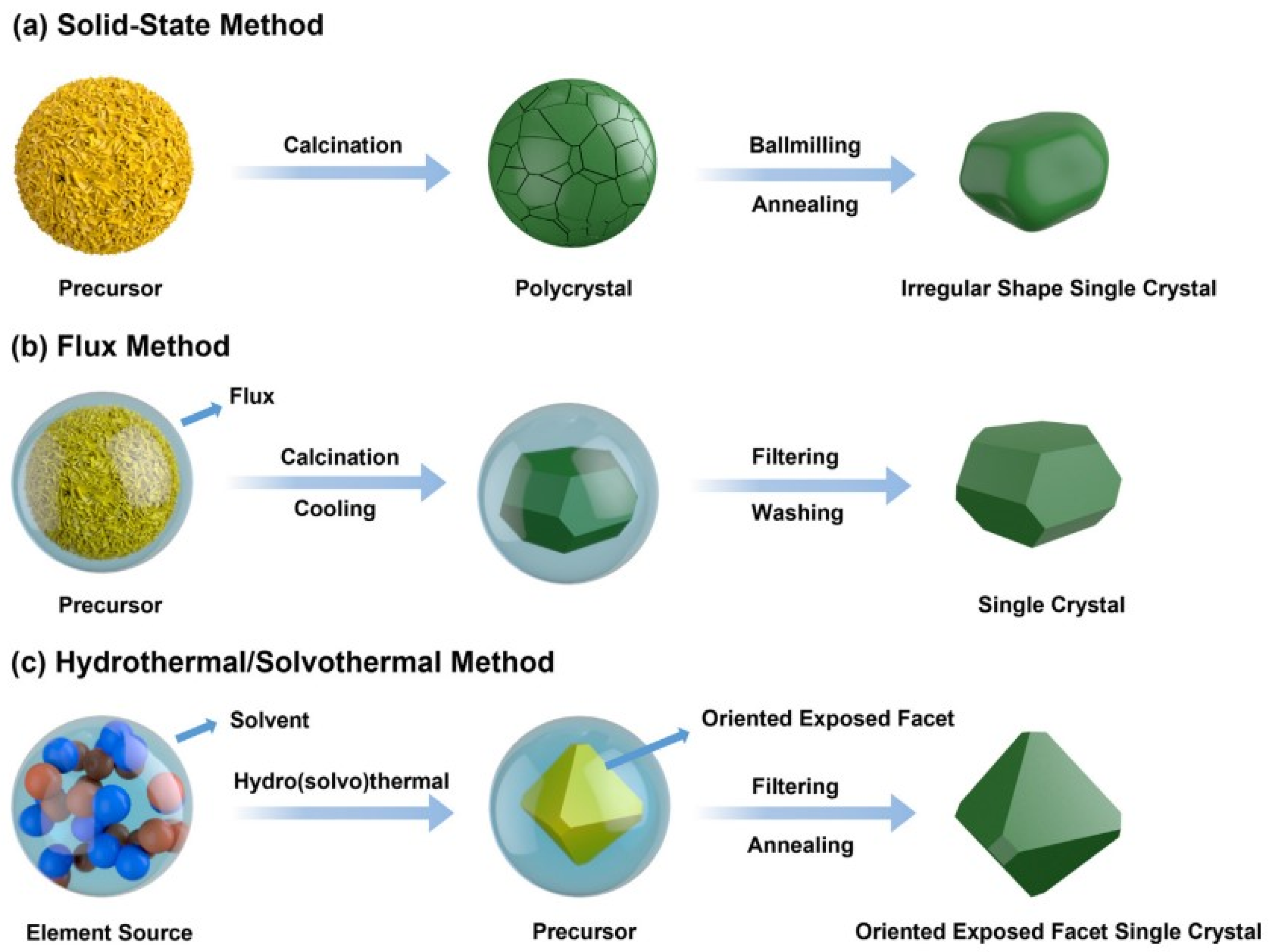 Single-Crystal Nickel-Cobalt-Manganese Cathode Research 