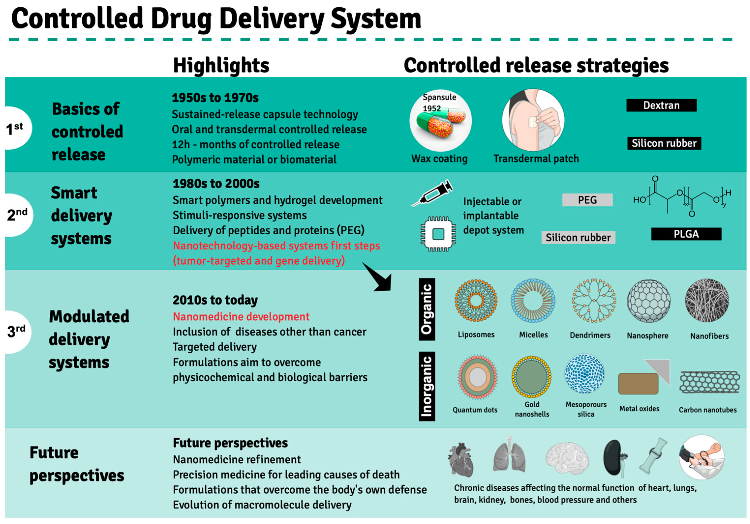 Drug Delivery Methods