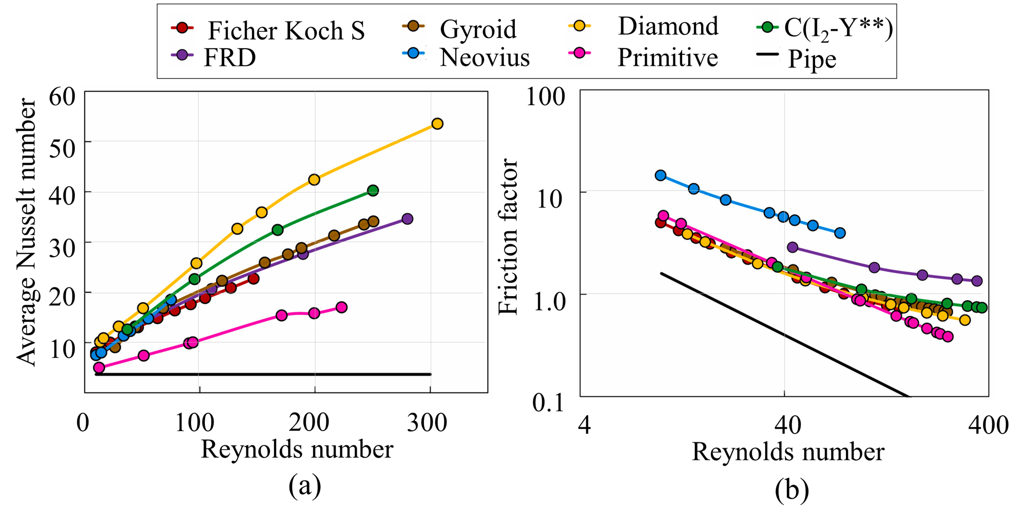 Comparisons of the Nusselt number and friction factor of different TPMS topologies for the same infinitesimally thin walls (The correlations are provided by Iyer et al. [52]): (a) Averaged Nusselt numbers; (b) Friction factors.